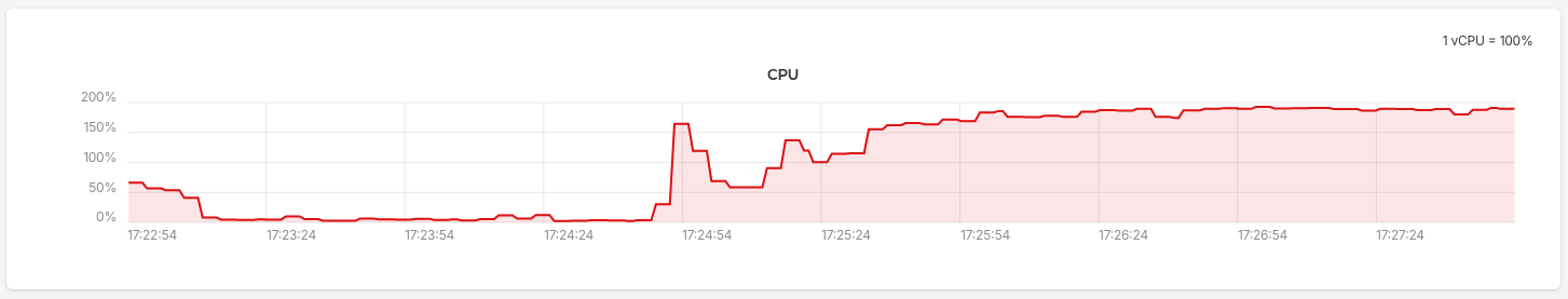 CPU usage graph